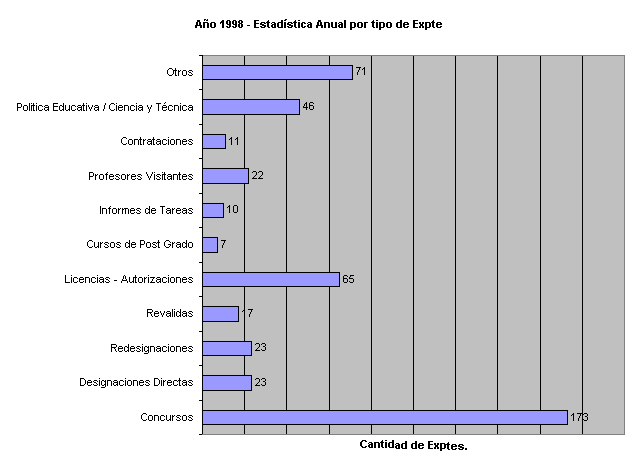 ObjetoGr&aacute;fico A&ntilde;o 1998 - Estad&iacute;stica Anual por tipo de Expte