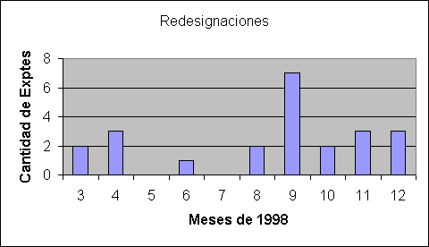 ObjetoGr&aacute;fico Redesignaciones