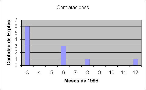 ObjetoGr&aacute;fico Contrataciones