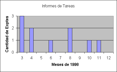 ObjetoGr&aacute;fico Informes de Tareas