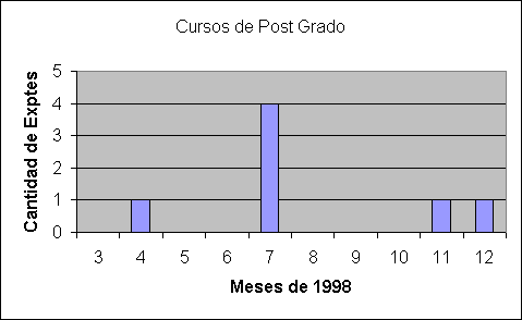 ObjetoGr&aacute;fico Cursos de Post Grado