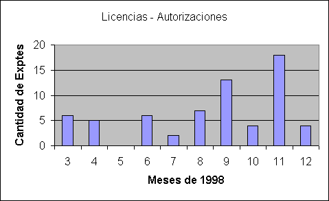 ObjetoGr&aacute;fico Licencias - Autorizaciones