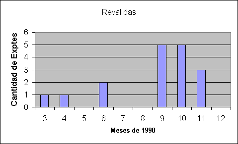 ObjetoGr&aacute;fico Revalidas