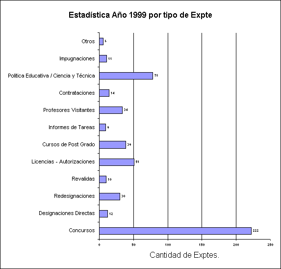 ObjetoGr&aacute;fico Estad&iacute;stica A&ntilde;o 1999 por tipo de Expte