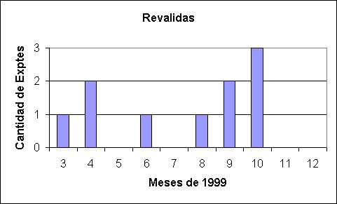 ObjetoGr&aacute;fico Revalidas