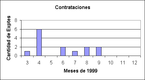 ObjetoGr&aacute;fico Contrataciones