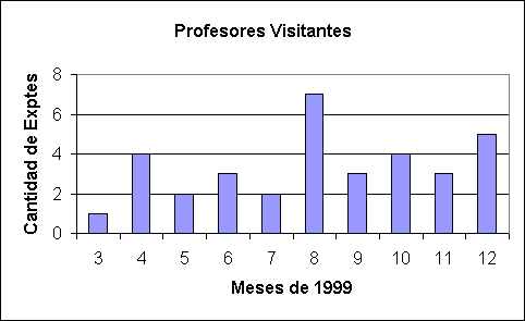 ObjetoGr&aacute;fico Profesores Visitantes