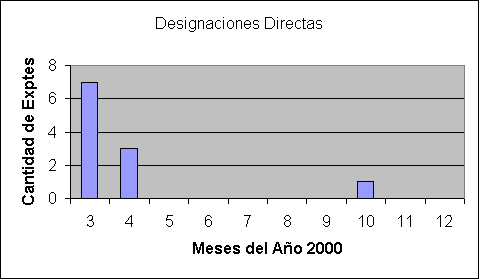 ObjetoGr&aacute;fico Designaciones Directas