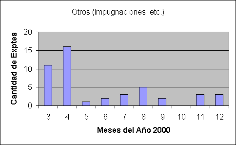 ObjetoGr&aacute;fico Otros (Impugnaciones, etc.)