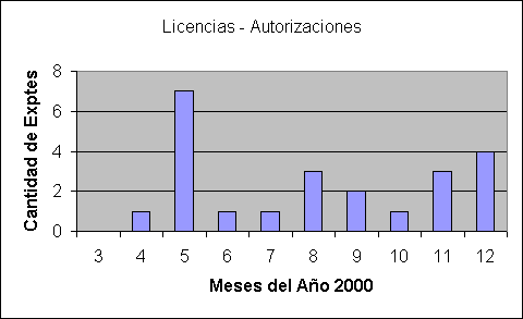 ObjetoGr&aacute;fico Licencias - Autorizaciones