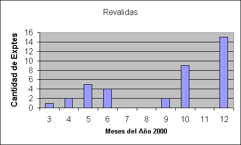 ObjetoGr&aacute;fico Revalidas