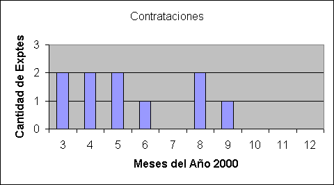 ObjetoGr&aacute;fico Contrataciones