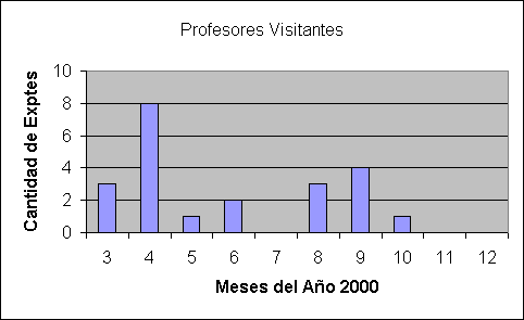 ObjetoGr&aacute;fico Profesores Visitantes