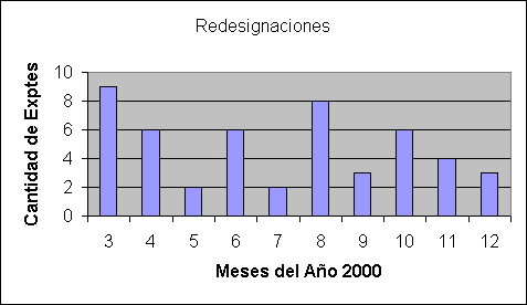 ObjetoGr&aacute;fico Redesignaciones
