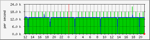 i8-out Trafic Graph