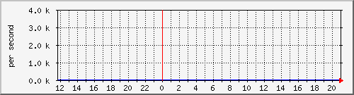 i20-out Trafic Graph