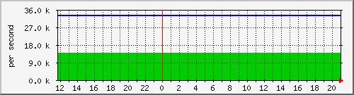 inter22-out Trafic Graph