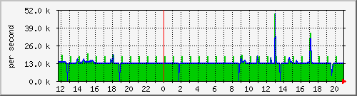 inter36-out Trafic Graph