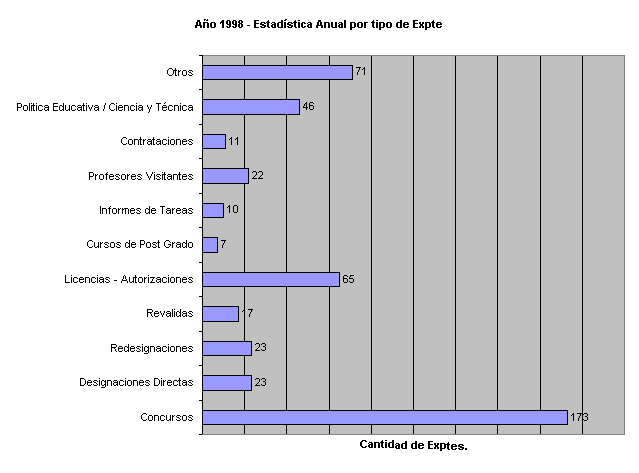 ObjetoGráfico Año 1998 - Estadística Anual por tipo de Expte