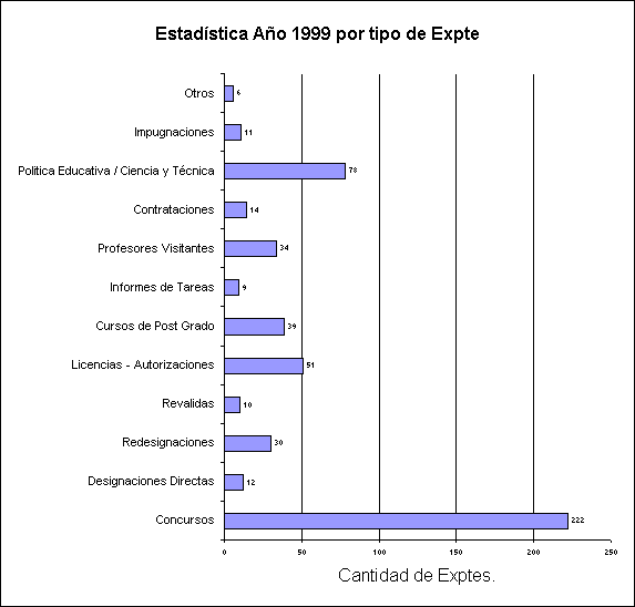 ObjetoGráfico Estadística Año 1999 por tipo de Expte