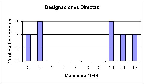 ObjetoGráfico Designaciones Directas