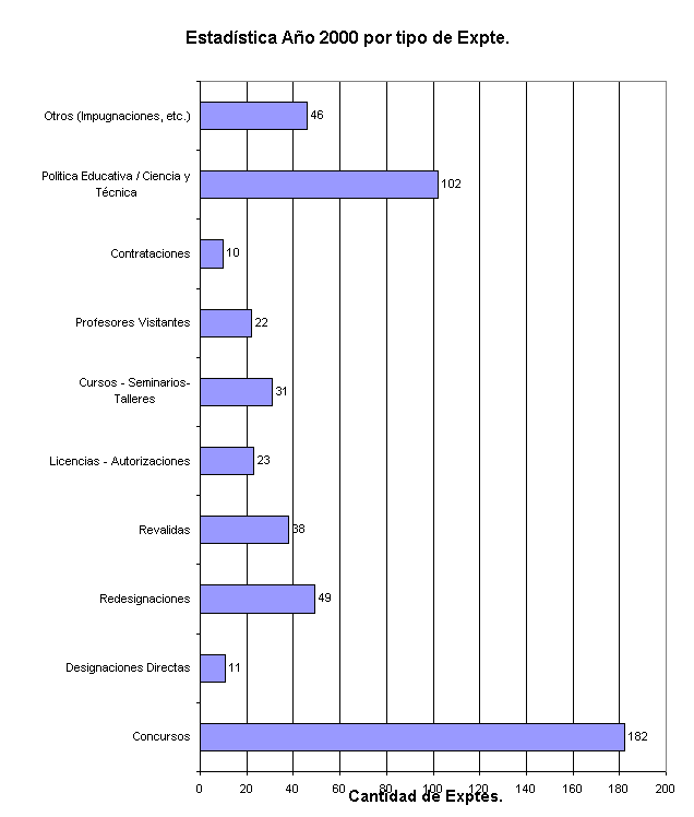 ObjetoGráfico Estadística Año 2000 por tipo de Expte.